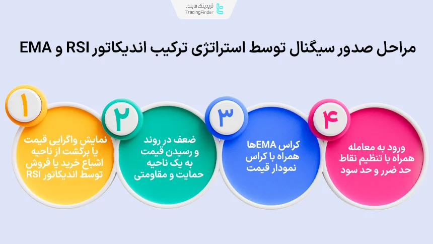 مراحل صدور سیگنال