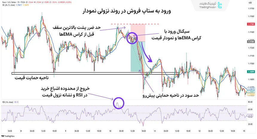 مثال معامله با استراتژی ترکیب RSI و EMA