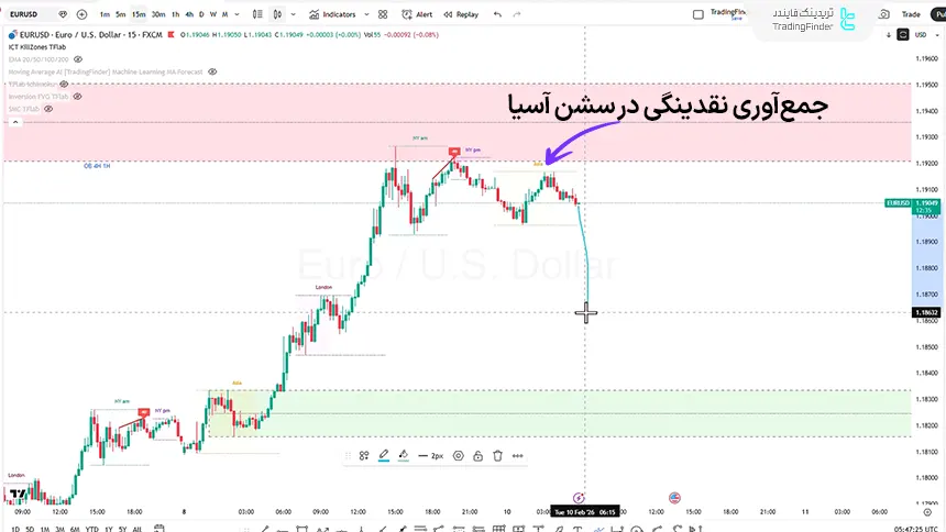 نمودار قیمتی EURUSD تایم فریم 15 دقیقه در تاریخ 21 بهمن 1404