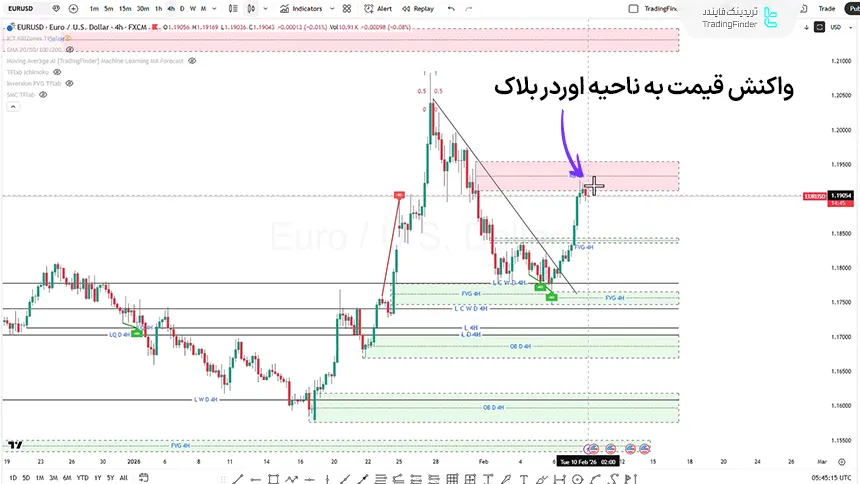 تصویر نمودار قیمتی یورو به دلار آمریکا در تاریخ 21 بهمن 1404