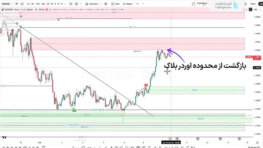  بررسی یورو به دلار در تاریخ 21 بهمن 1404