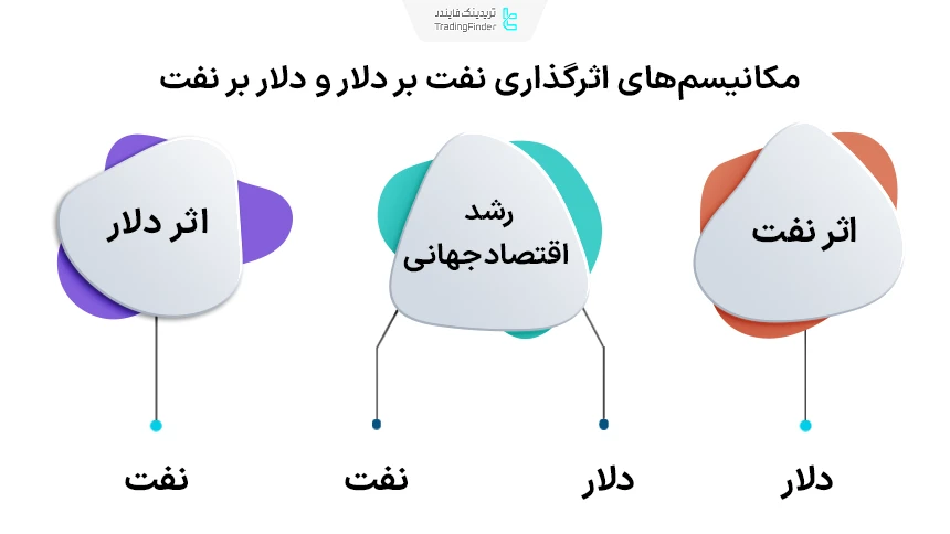 مسیرهای اثرگذاری قیمت دلار و نفت بر یکدیگر