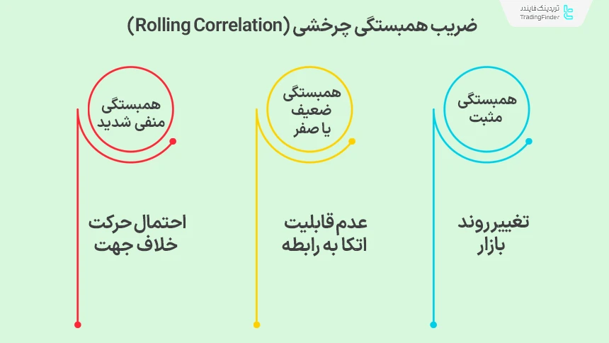 ضریب همبستگی چرخشی نفت و دلار