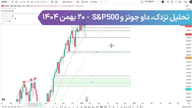 تحلیل نزدک، داو جونز و S&P500؛ سهام های آمریکا در نقطه حساس چرخش