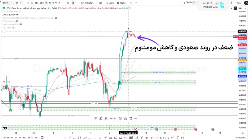 نمودار قیمتی داوجونز در تایم فریم 1 ساعته 20 بهمن 1404