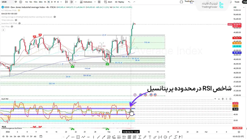 نمودار قیمتی داوجونز در تایم فریم 4 ساعته 20 بهمن 1404