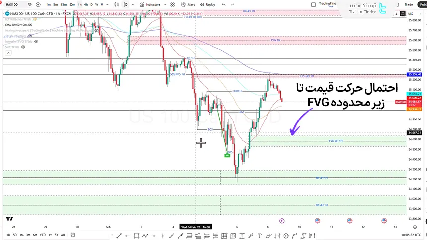 نمودار قیمتی نزدک تایم فریم یک ساعته در تاریخ 20 بهمن 1404