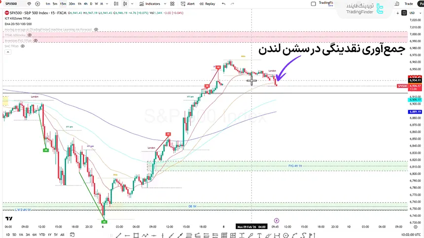 بررسی شاخص S&P  500 در تاریخ 20 بهمن 1404