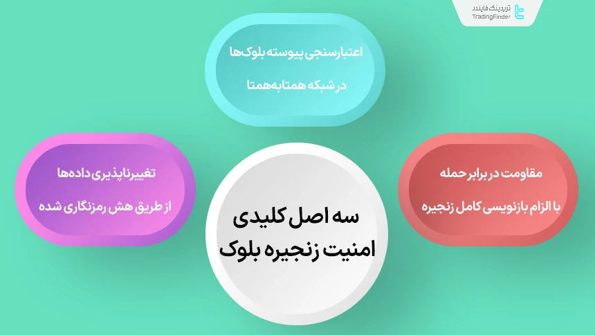 سه اصل کلیدی امنیت زنجیره بلوک