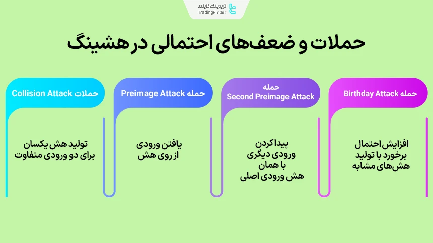حمله‌های احتمالی در هشینگ
