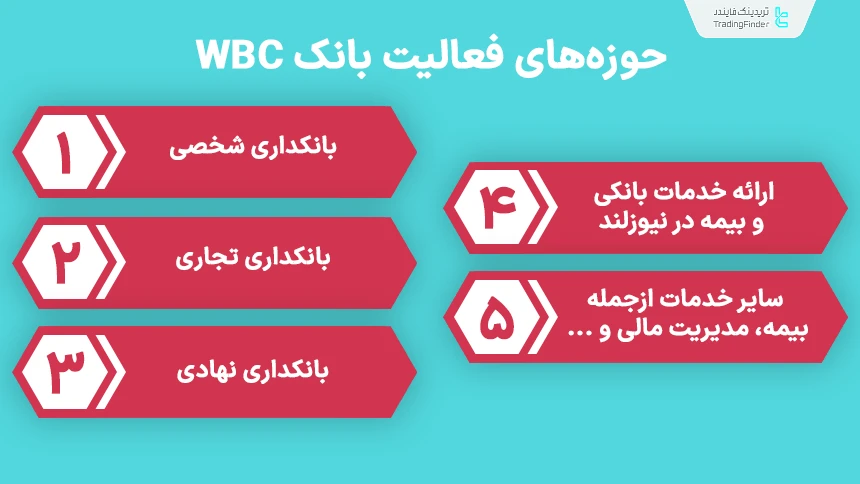 حوزه فعالیت‌های بانک WBC