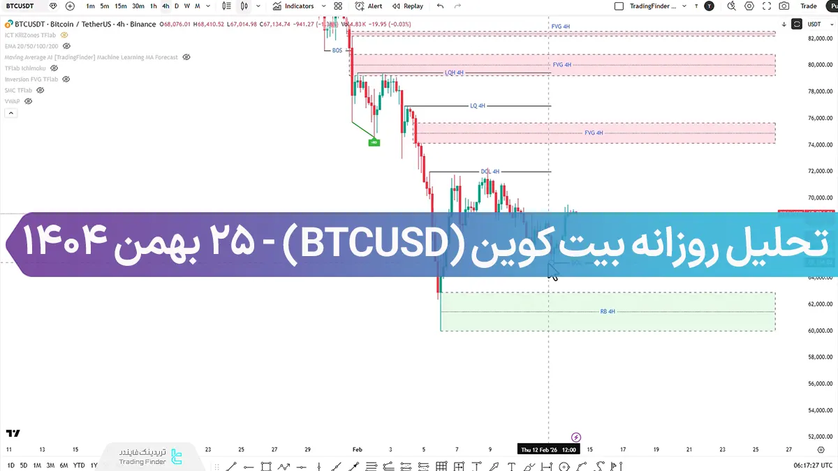 تحلیل روزانه بیت کوین (BTCUSD)؛ آیا ریزش قیمت به پایان رسیده است؟