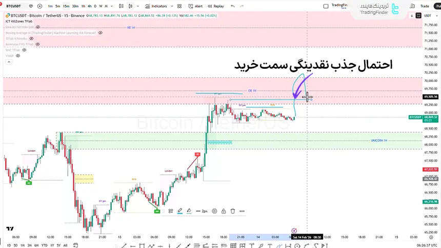 بررسی شاخص بیت کوین در تایم فریم 15 دقیقه 25 بهمن 1404