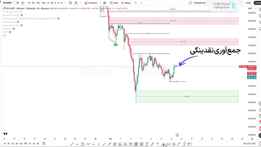 جمع‌آوری نقدینگی در نمودار بیت کوین تاریخ 25 بهمن 1404