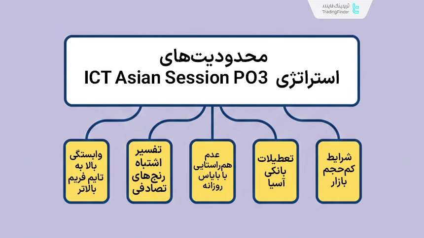 محدودیت‌های استراتژی ICT Asian Session PO3