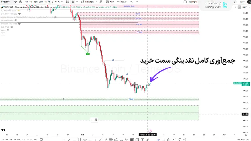 بررسی بایننس کوین در تایم فریم 4 ساعته 25 بهمن 1404