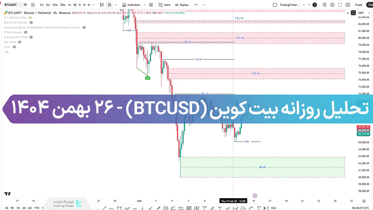 تحلیل روزانه بیت کوین (BTCUSD)؛ نبرد نقدینگی بین ادامه روند یا بازگشت
