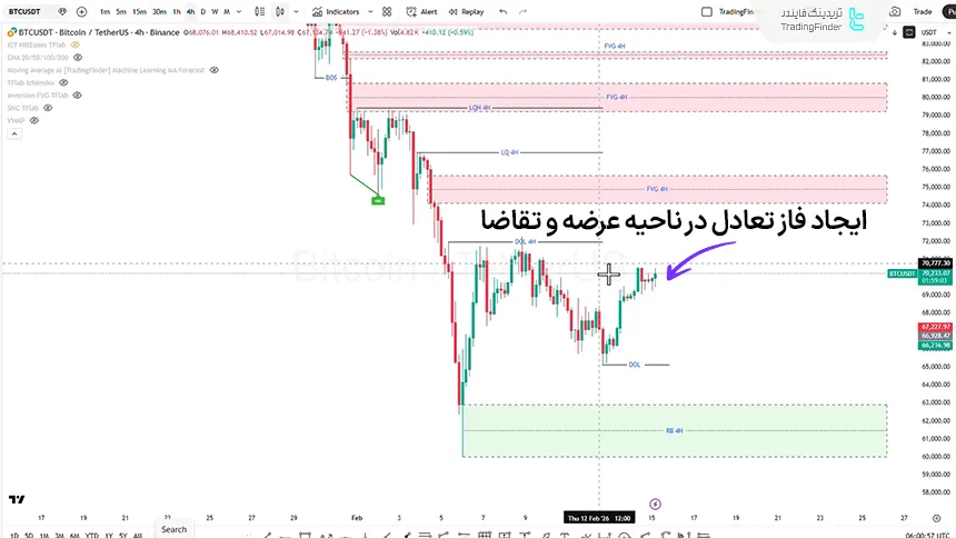 بررسی بیت کوین در تایم فریم 4 ساعته 26 بهمن 1404