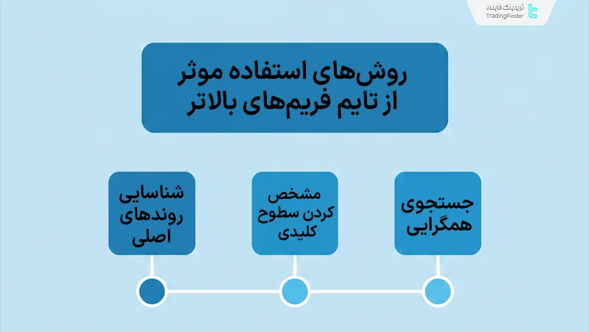 افزایش تاثیر تایم فریم‌های بالاتر در تحلیل