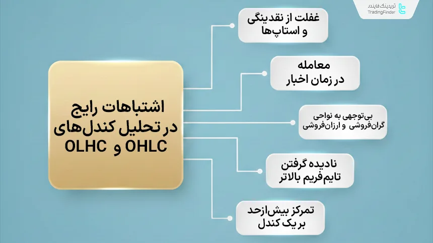 اشتباهات رایج در تحلیل کندل‌های OHLC و OLHC