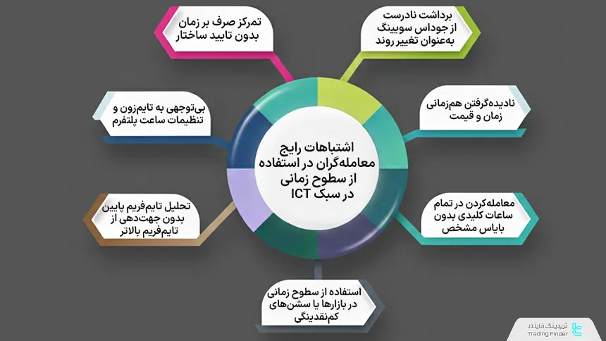 اشتباهات تریدرها در سطوح زمانی