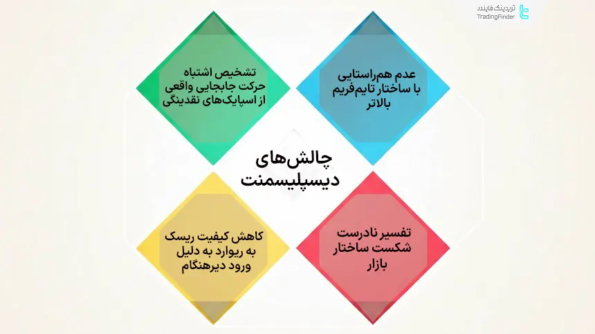 چالش‌ها و محدودیت‌های دیسپلیسمنت