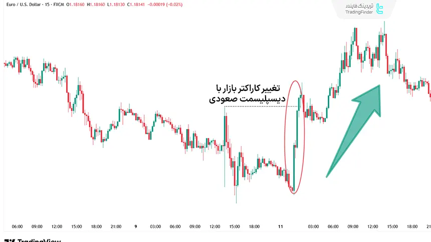 تغییر کاراکتر بازار با دیسپلیسمنت