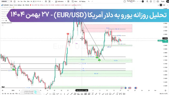 تحلیل روزانه یورو به دلار (EURUSD)؛ ضعف دلار و فاز انباشت، جهش صعودی نزدیک است؟