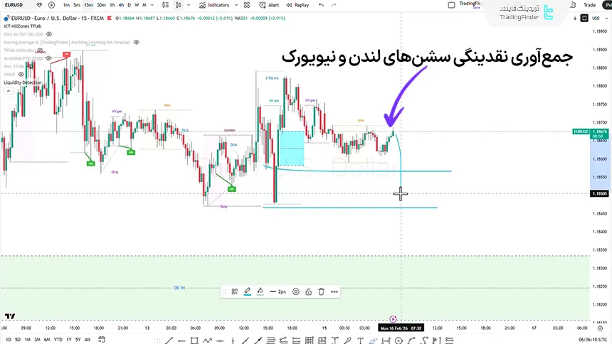 نمودار قیمتی EURUSD تایم فریم 15 دقیقه در تاریخ 27 بهمن 1404