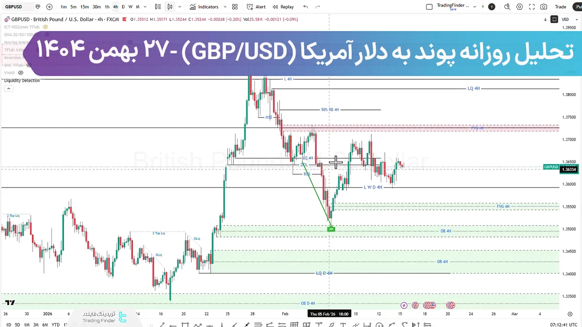 تحلیل روزانه پوند به دلار آمریکا (GBPUSD)؛ رالی موقت در برابر دلار قدرتمند