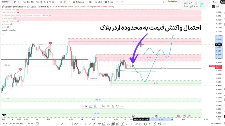 تحلیل GBP/USD در تایم فریم 1 ساعته 27 بهمن 1404