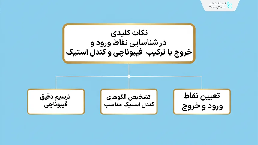 نکات مهم در ترکیب فیبوناچی و کندل استیک