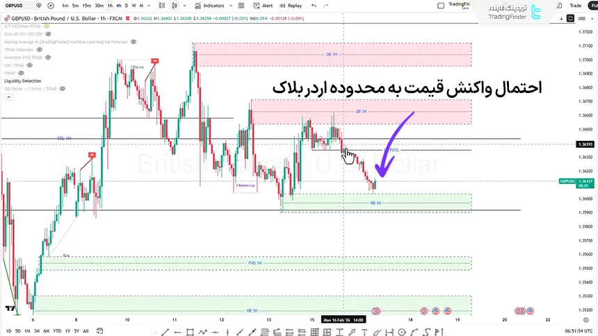 تحلیل GBP/USD در تایم فریم 1 ساعته 28 بهمن 1404