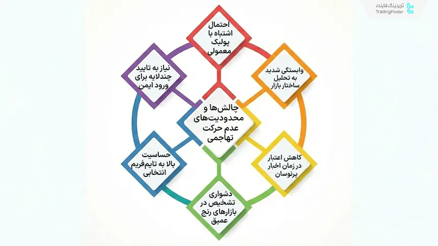 محدودیت‌های عدم حرکت تهاجمی