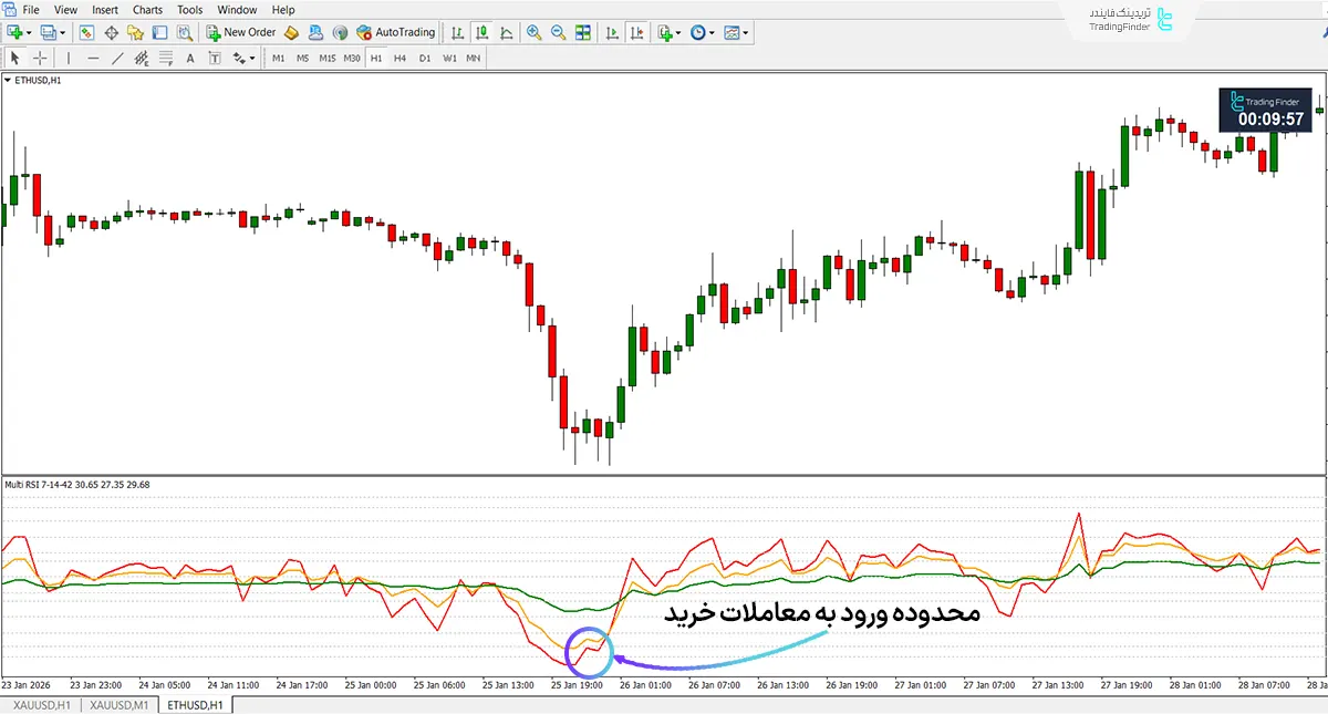 اندیکاتور RSI با سطوح چندگانه 42-14-7 کیاوش (RSI Multi Levels kiawosch 7-14-42) متاتریدر 4 1