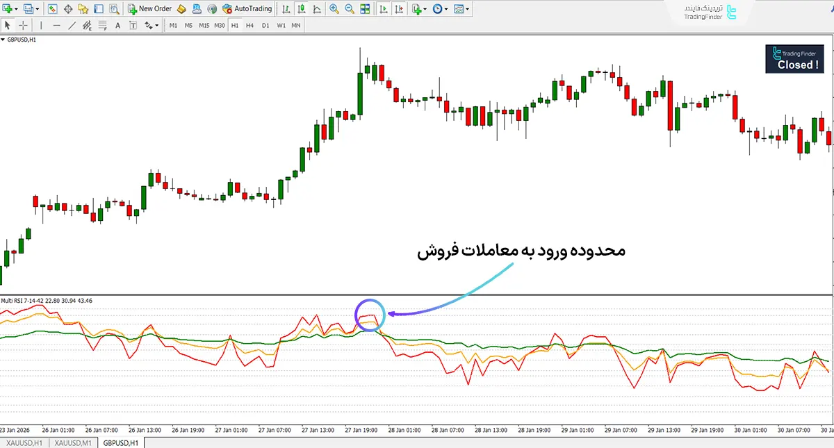 اندیکاتور RSI با سطوح چندگانه 42-14-7 کیاوش (RSI Multi Levels kiawosch 7-14-42) متاتریدر 4 2