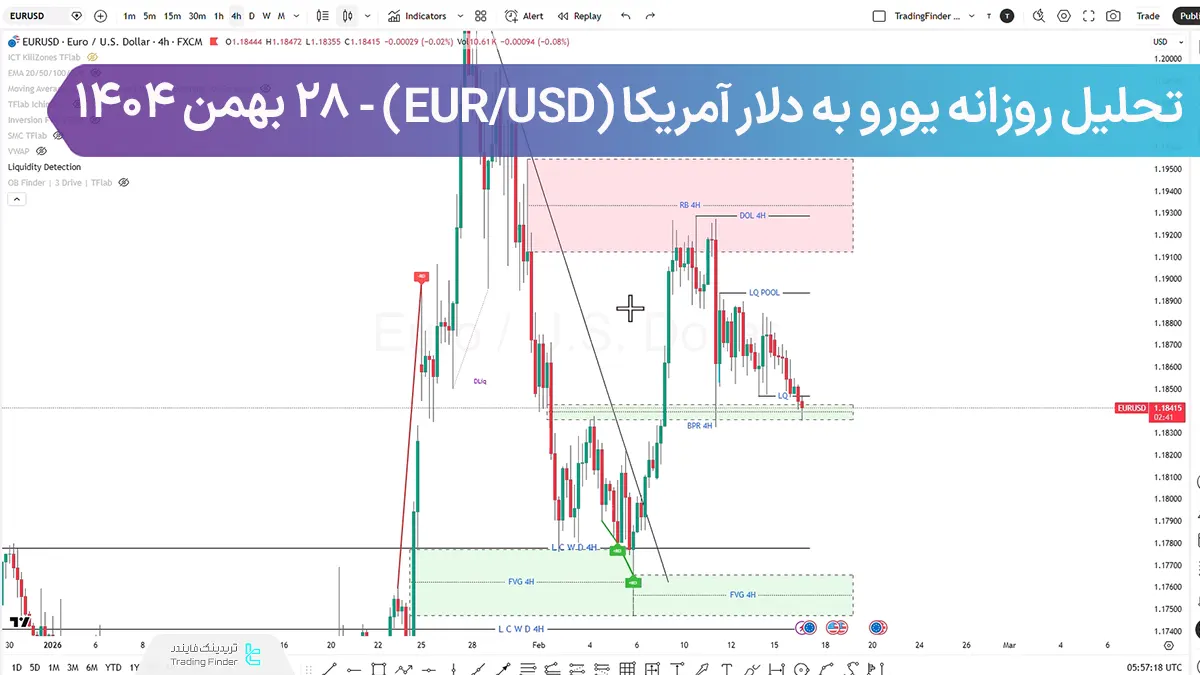 تحلیل روزانه یورو به دلار (EURUSD)؛ تراکم زیر سایه تعطیلی بازارها، حرکت شارپ در راه است؟