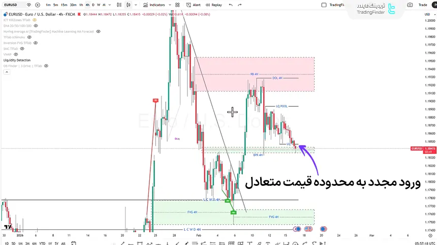 تحلیل EURUSD در تایم فریم 4 ساعته 28 بهمن 1404