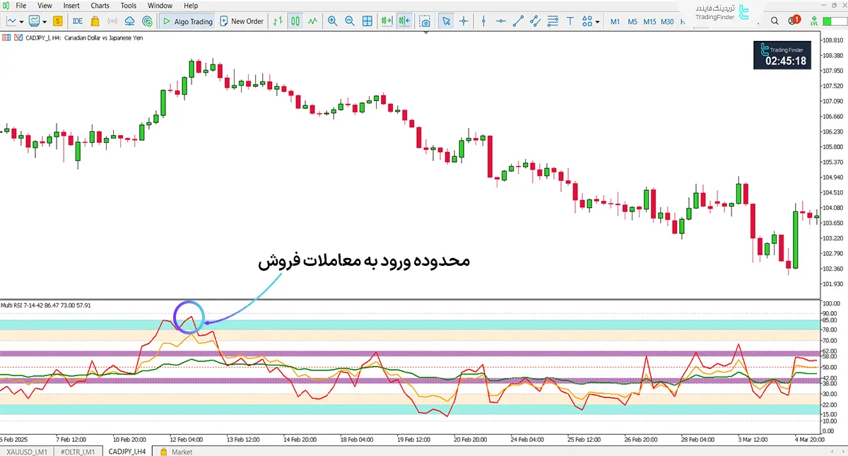 اندیکاتور RSI با سطوح چندگانه 42-14-7 کیاوش (RSI Multi Levels kiawosch 7-14-42) متاتریدر 5 2