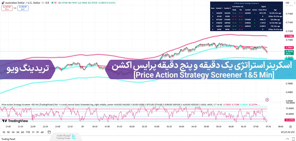 اسکرینر استراتژی یک دقیقه و پنج دقیقه پرایس اکشن (Price Action Strategy Screener 1&5 Min)