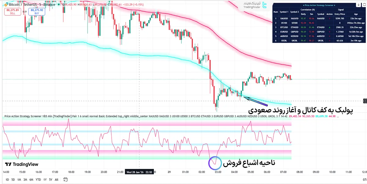 اسکرینر استراتژی یک دقیقه و پنج دقیقه پرایس اکشن در بررسی روند صعودی