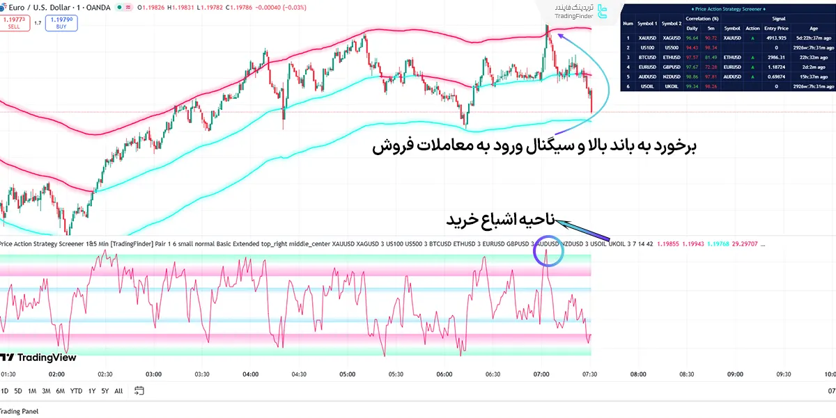 محدوده ورود به معاملات فروش در اسکرینر استراتژی یک دقیقه و پنج دقیقه پرایس اکشن