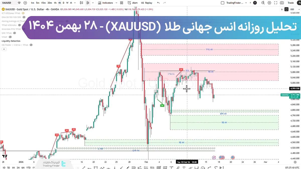 تحلیل روزانه انس طلا (XAUUSD)؛ خلا نقدینگی پس از تعطیلات، ریزش ادامه دارد؟