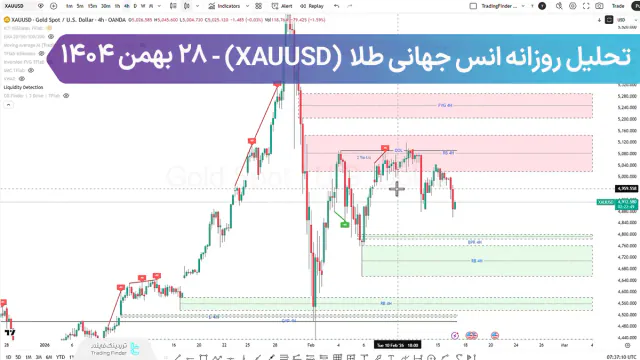 تحلیل روزانه انس طلا (XAUUSD)؛ خلا نقدینگی پس از تعطیلات، ریزش ادامه دارد؟