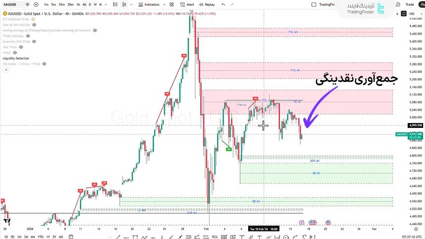 بررسی انس طلا در تایم فریم 4 ساعته 28 بهمن 1404