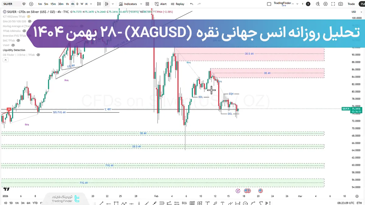 تحلیل انس نقره (XAGUSD)؛ نبرد مومنتوم در سطوح مهم، شکست واقعی یا فریب بازار؟