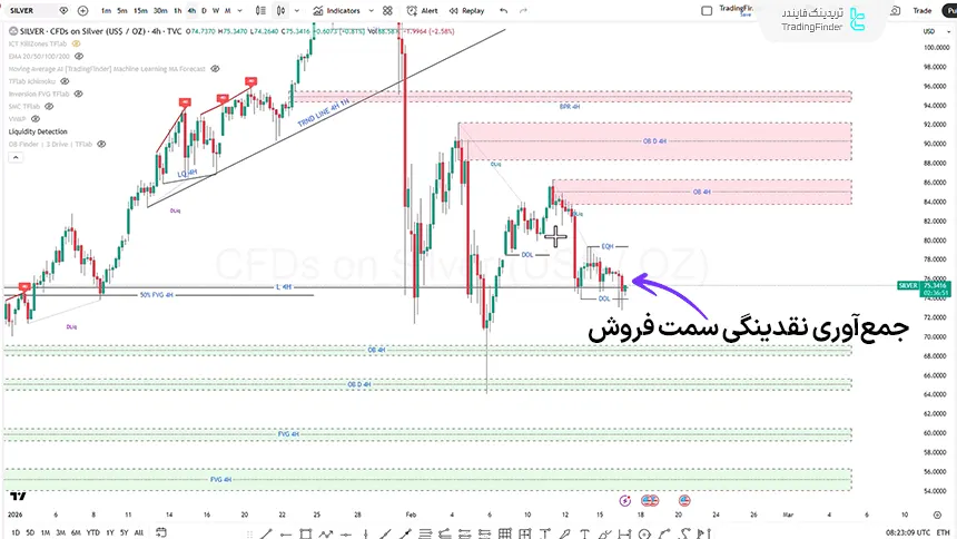 بررسی شاخص نقره در تایم فریم 4 ساعته در تاریخ 28 بهمن 1404