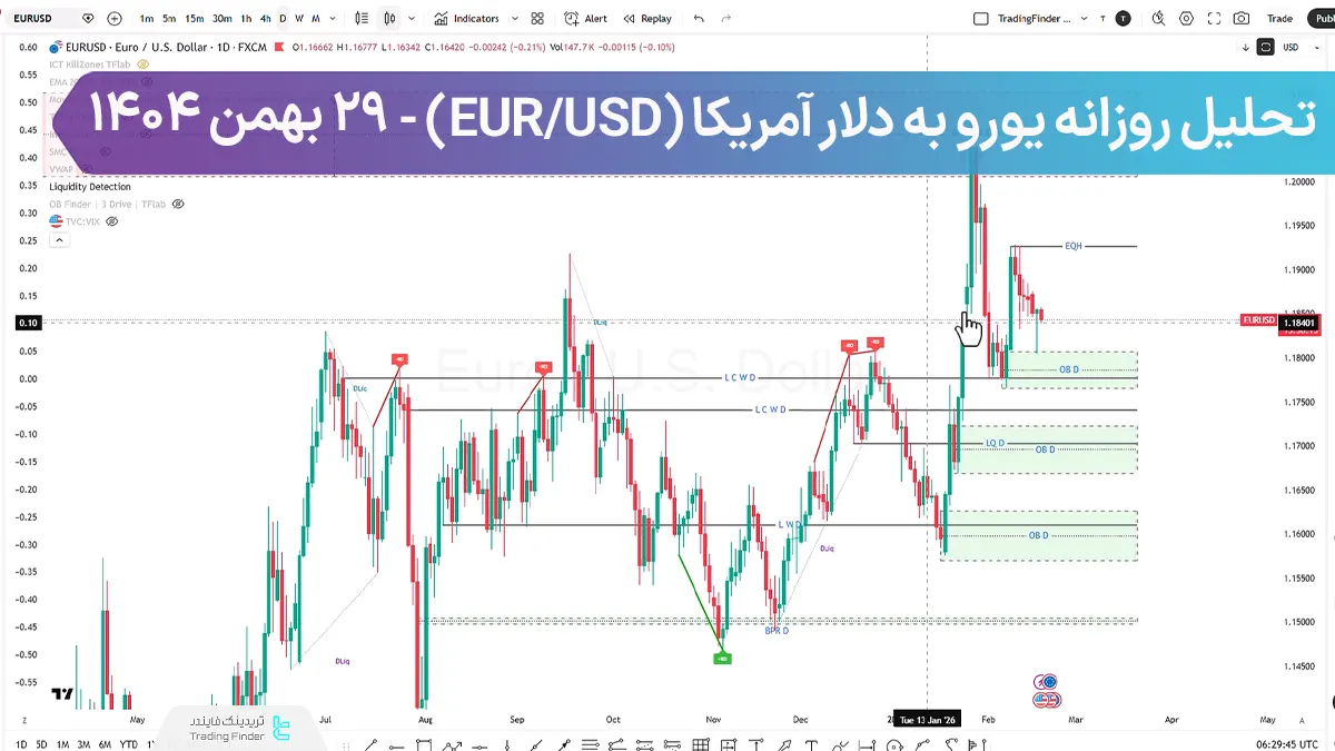تحلیل روزانه یورو به دلار (EURUSD)؛ واکنش به اردر بلاک، سطح ۱.۱۸۴۶$ موج بعدی را تعیین می کند