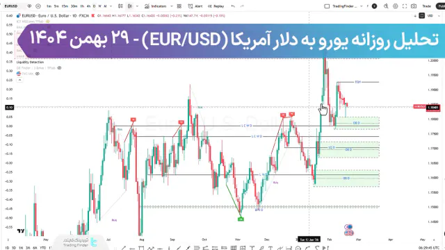 تحلیل روزانه یورو به دلار (EURUSD)؛ واکنش به اردر بلاک، سطح ۱.۱۸۴۶$ موج بعدی را تعیین می کند