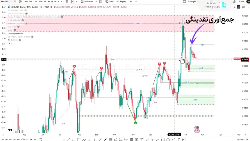 تحلیل EURUSD در تایم فریم 4 ساعته 29 بهمن 1404